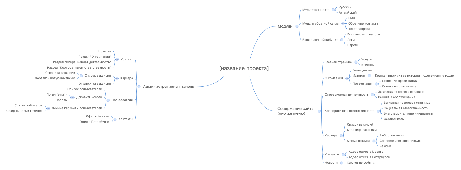 Ментальная карта MindMap